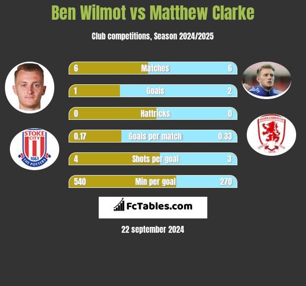 Ben Wilmot vs Matthew Clarke h2h player stats