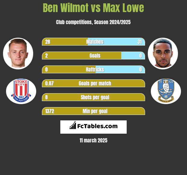 Ben Wilmot vs Max Lowe h2h player stats