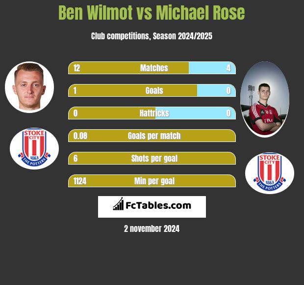 Ben Wilmot vs Michael Rose h2h player stats