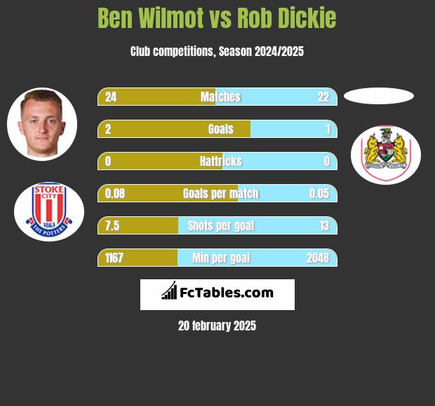 Ben Wilmot vs Rob Dickie h2h player stats