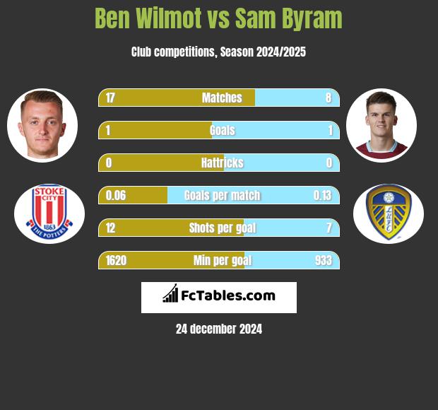 Ben Wilmot vs Sam Byram h2h player stats