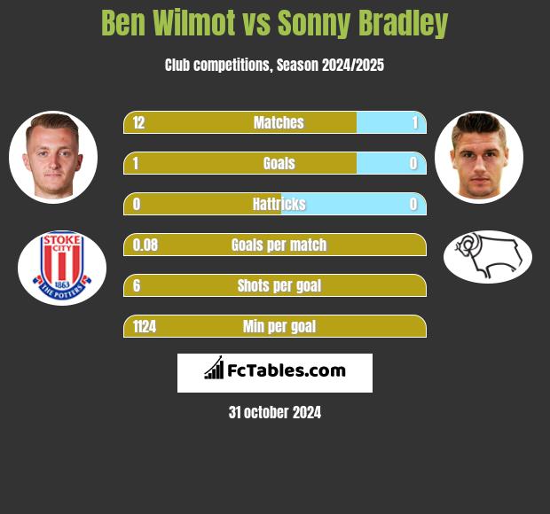 Ben Wilmot vs Sonny Bradley h2h player stats