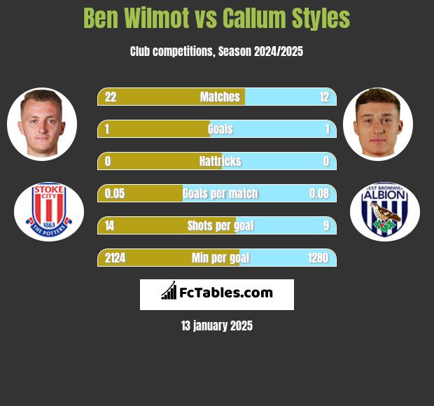 Ben Wilmot vs Callum Styles h2h player stats