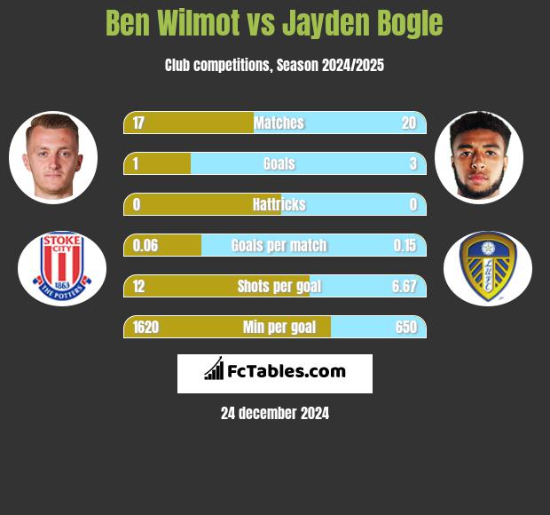 Ben Wilmot vs Jayden Bogle h2h player stats