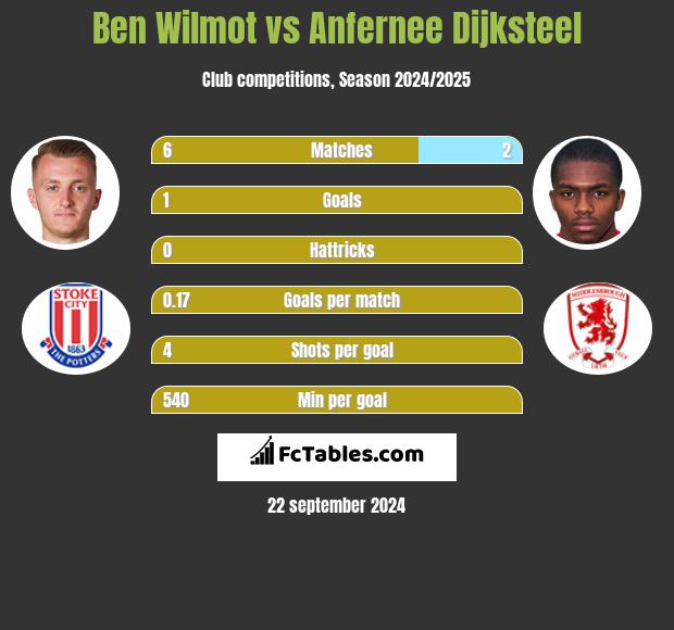 Ben Wilmot vs Anfernee Dijksteel h2h player stats