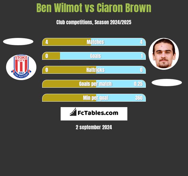 Ben Wilmot vs Ciaron Brown h2h player stats