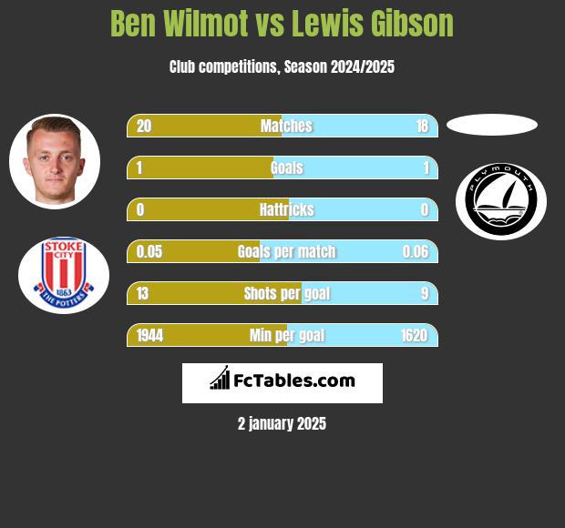 Ben Wilmot vs Lewis Gibson h2h player stats