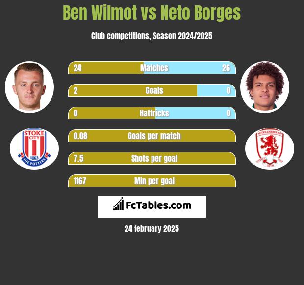 Ben Wilmot vs Neto Borges h2h player stats