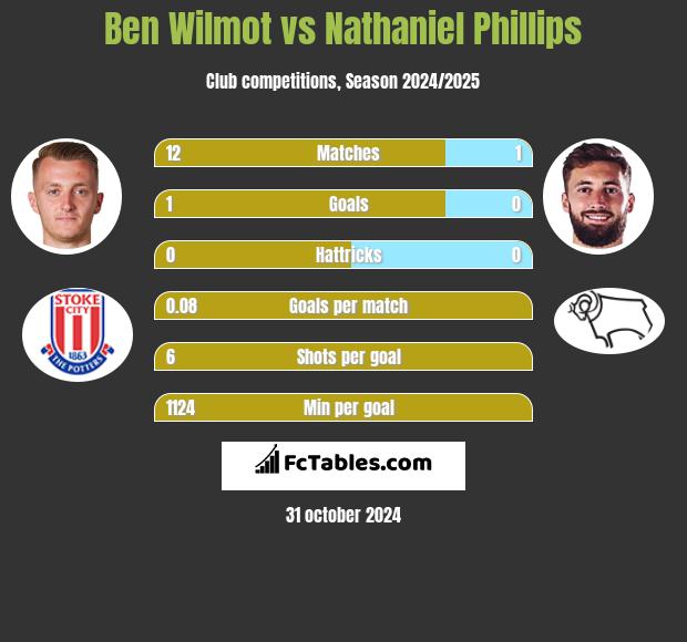 Ben Wilmot vs Nathaniel Phillips h2h player stats