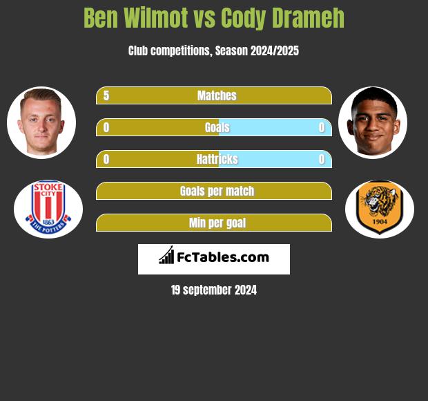 Ben Wilmot vs Cody Drameh h2h player stats