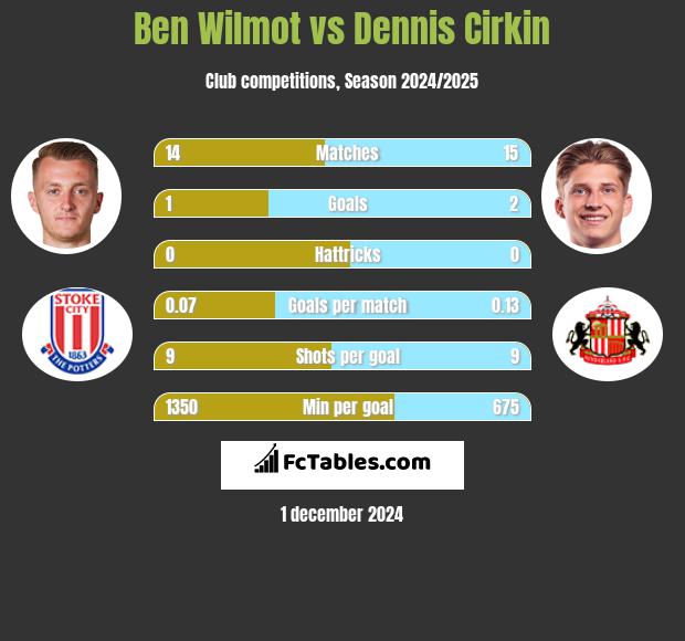 Ben Wilmot vs Dennis Cirkin h2h player stats