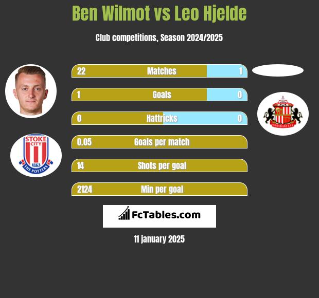 Ben Wilmot vs Leo Hjelde h2h player stats