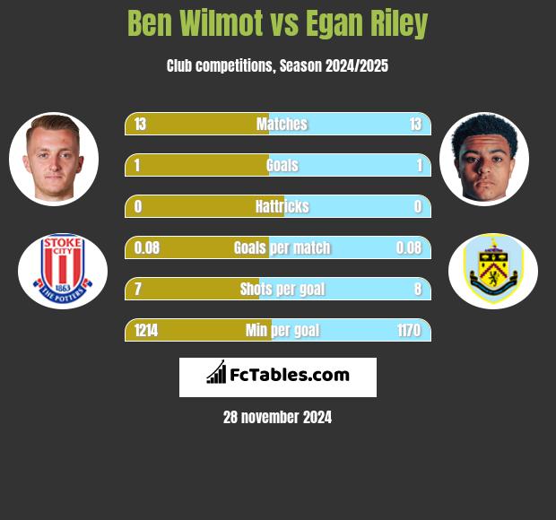 Ben Wilmot vs Egan Riley h2h player stats