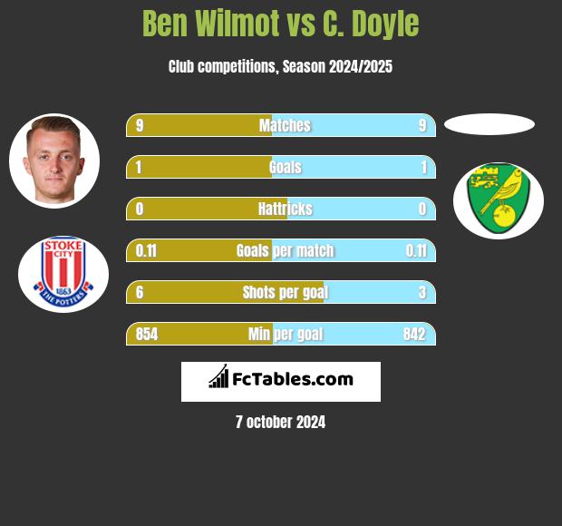 Ben Wilmot vs C. Doyle h2h player stats