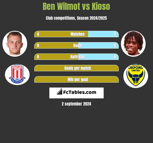 Ben Wilmot vs Kioso h2h player stats