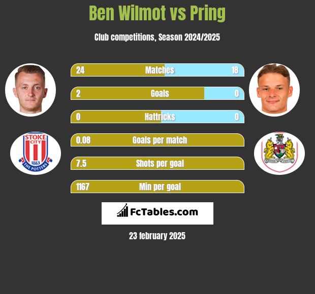 Ben Wilmot vs Pring h2h player stats