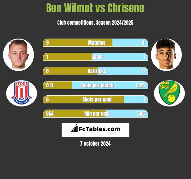 Ben Wilmot vs Chrisene h2h player stats