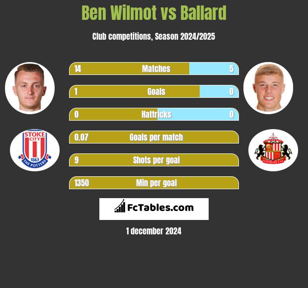 Ben Wilmot vs Ballard h2h player stats