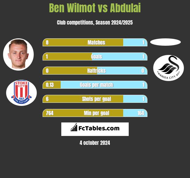 Ben Wilmot vs Abdulai h2h player stats