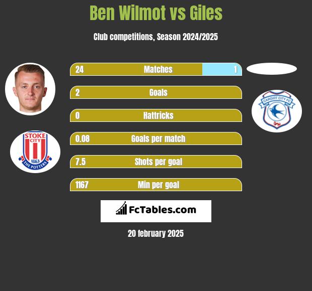 Ben Wilmot vs Giles h2h player stats