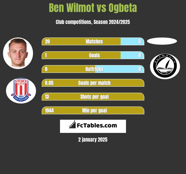 Ben Wilmot vs Ogbeta h2h player stats