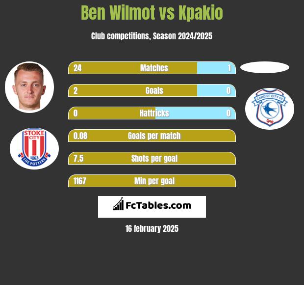 Ben Wilmot vs Kpakio h2h player stats