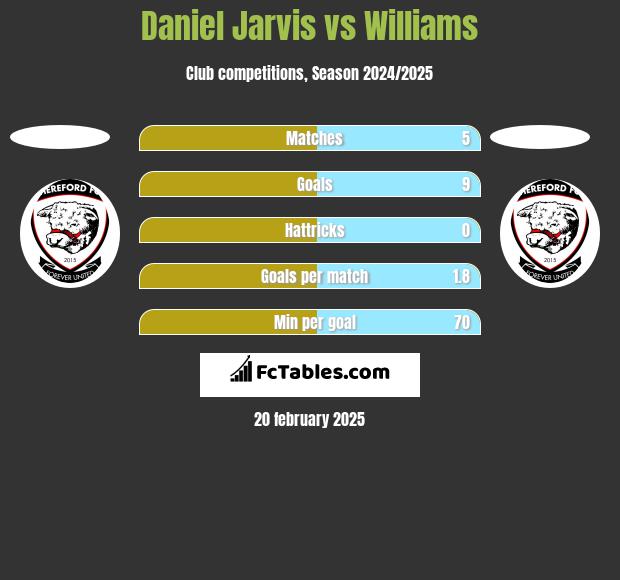 Daniel Jarvis vs Williams h2h player stats