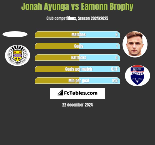 Jonah Ayunga vs Eamonn Brophy h2h player stats