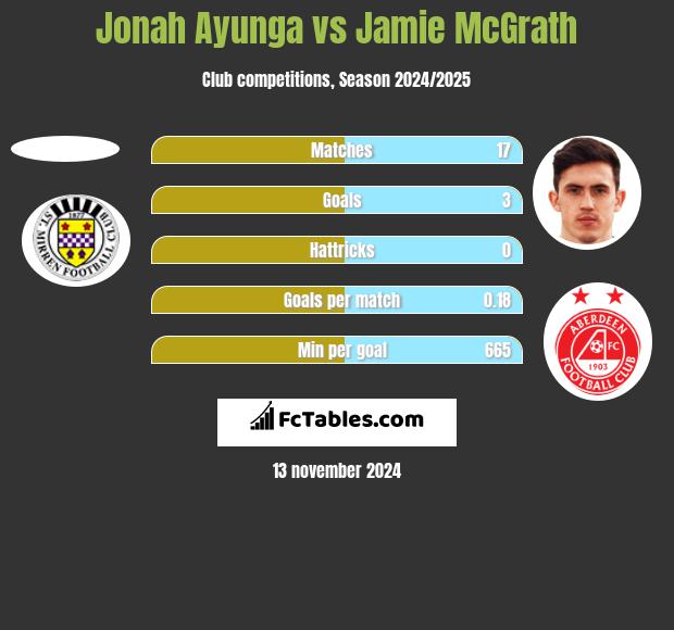 Jonah Ayunga vs Jamie McGrath h2h player stats