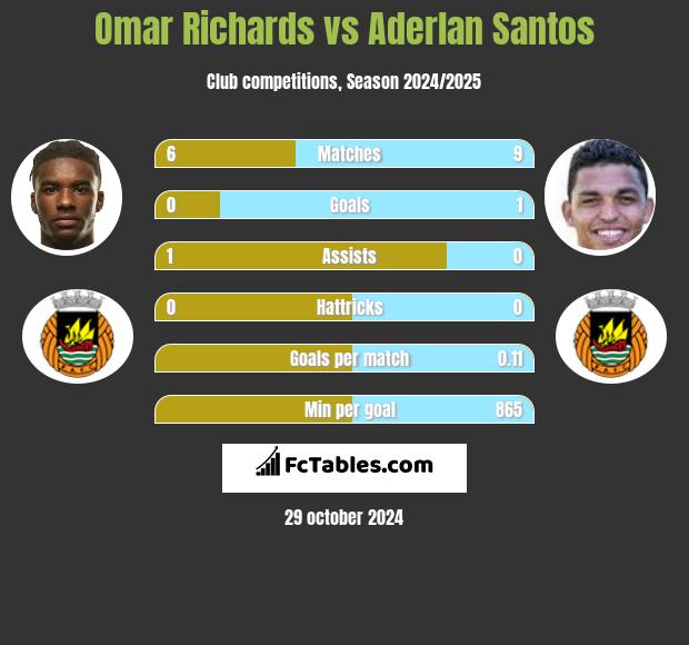 Omar Richards vs Aderlan Santos h2h player stats