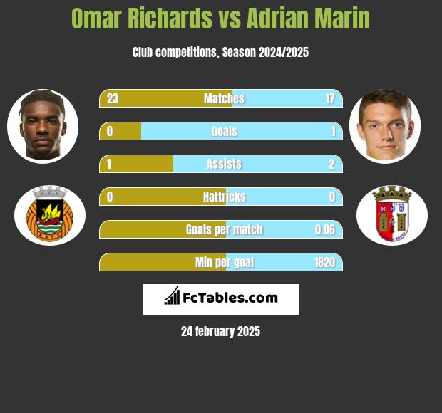 Omar Richards vs Adrian Marin h2h player stats