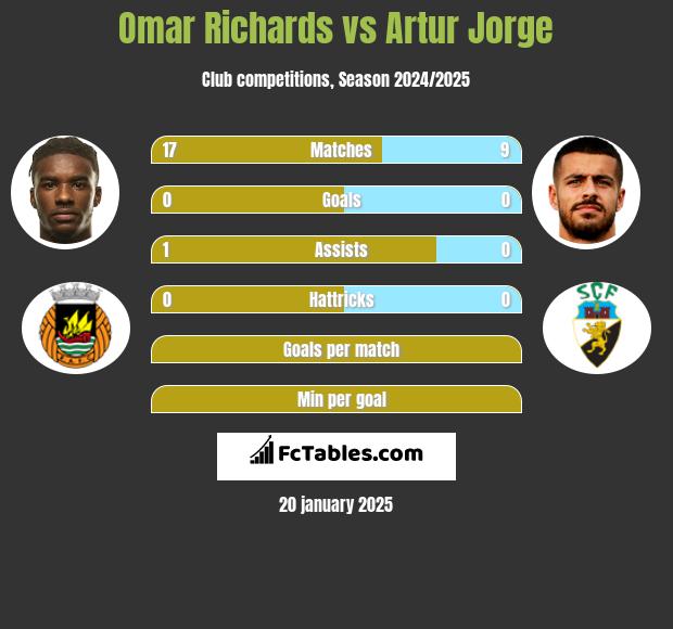 Omar Richards vs Artur Jorge h2h player stats