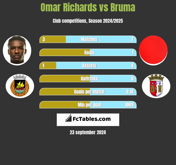 Omar Richards vs Bruma h2h player stats