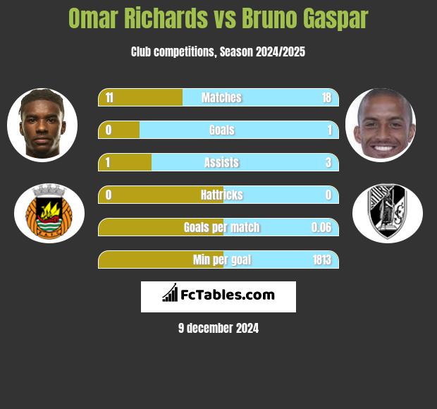 Omar Richards vs Bruno Gaspar h2h player stats