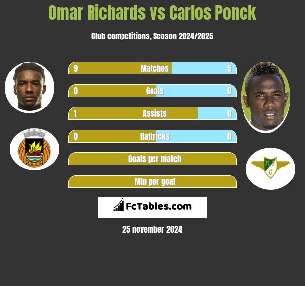 Omar Richards vs Carlos Ponck h2h player stats