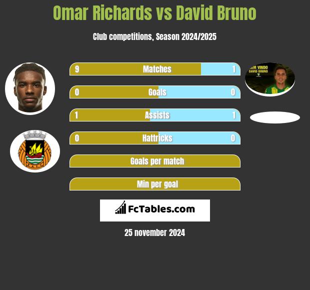 Omar Richards vs David Bruno h2h player stats