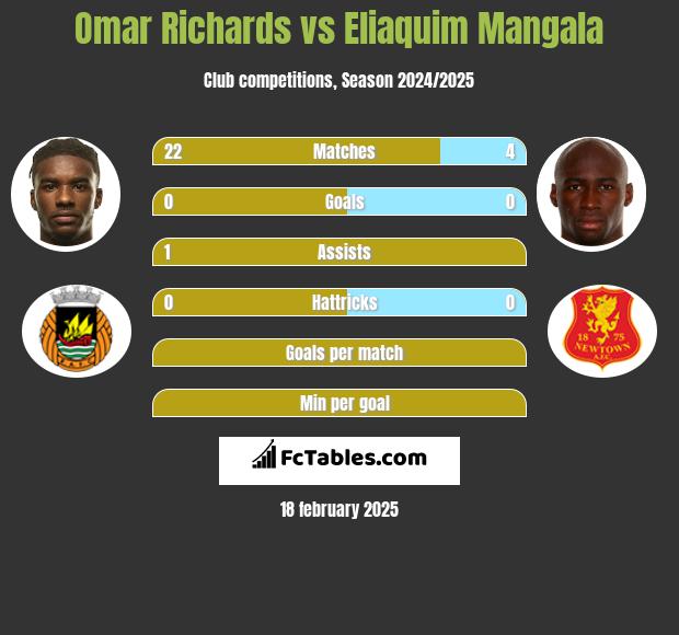 Omar Richards vs Eliaquim Mangala h2h player stats