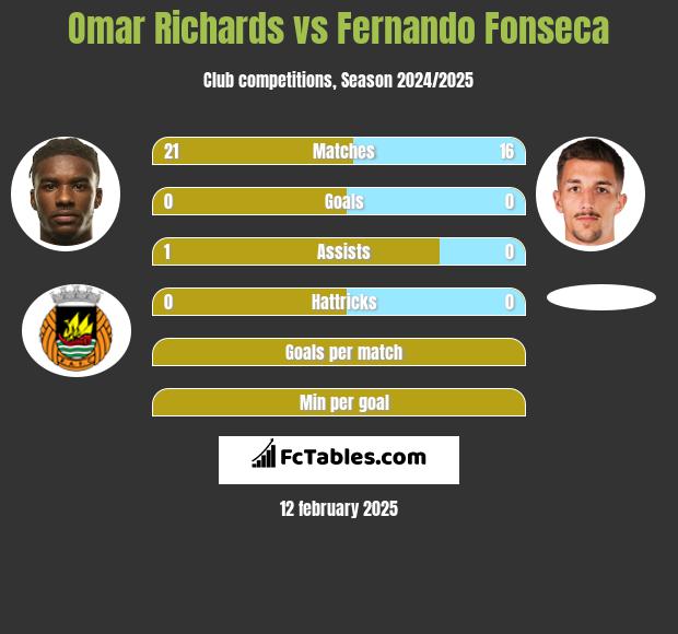 Omar Richards vs Fernando Fonseca h2h player stats