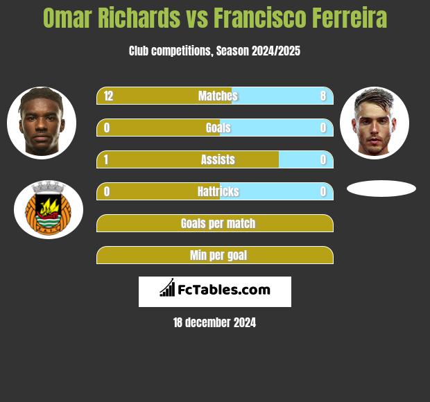 Omar Richards vs Francisco Ferreira h2h player stats