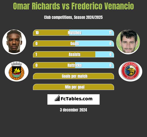 Omar Richards vs Frederico Venancio h2h player stats