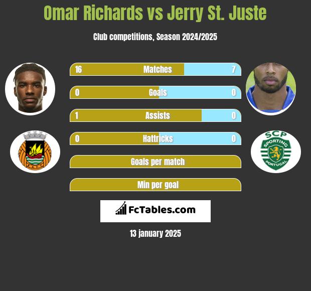 Omar Richards vs Jerry St. Juste h2h player stats