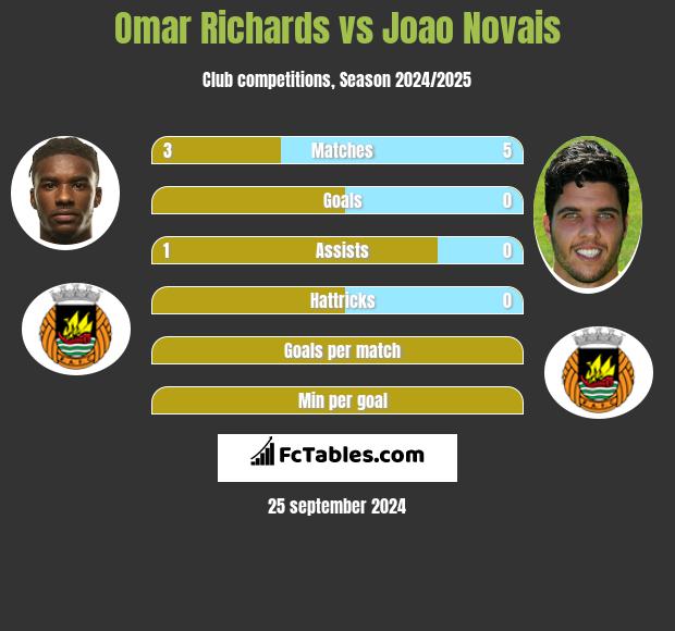 Omar Richards vs Joao Novais h2h player stats