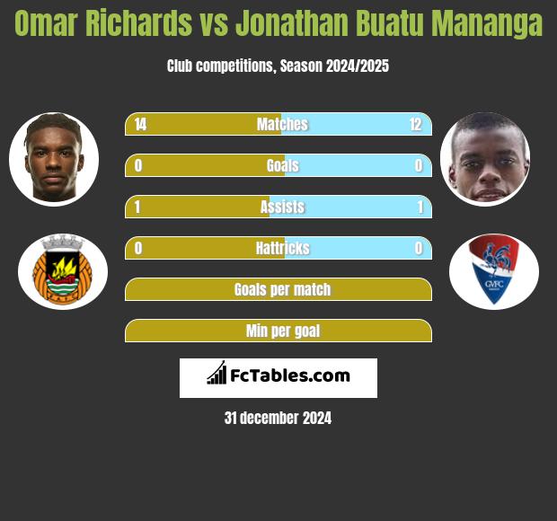 Omar Richards vs Jonathan Buatu Mananga h2h player stats