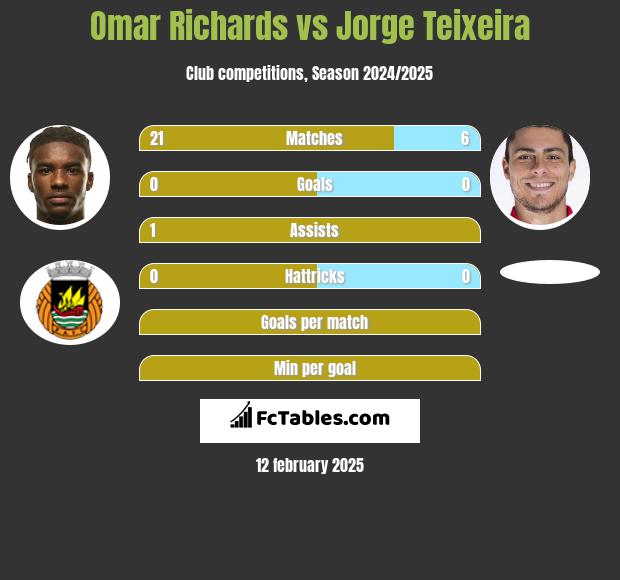 Omar Richards vs Jorge Teixeira h2h player stats