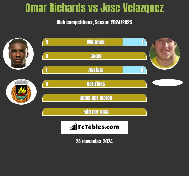 Omar Richards vs Jose Velazquez h2h player stats