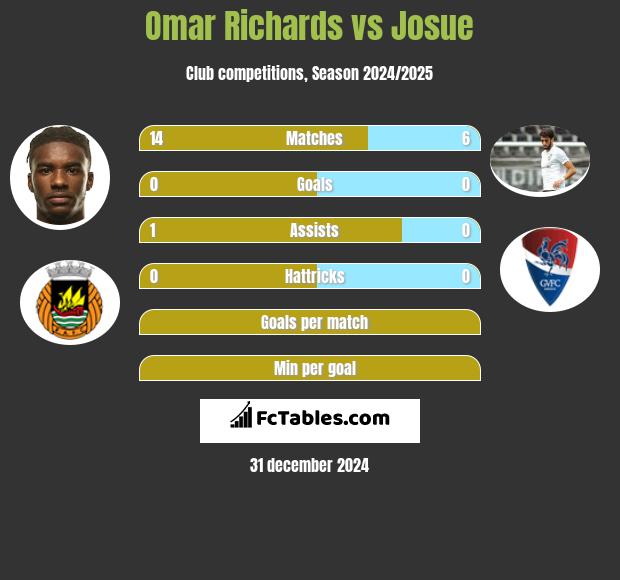 Omar Richards vs Josue h2h player stats