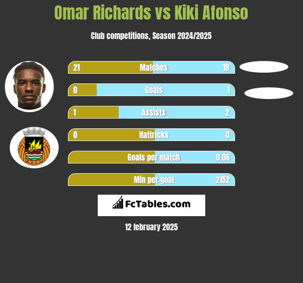 Omar Richards vs Kiki Afonso h2h player stats