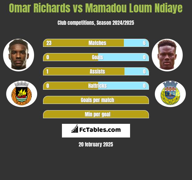 Omar Richards vs Mamadou Loum Ndiaye h2h player stats