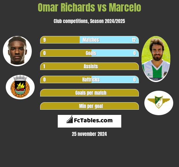 Omar Richards vs Marcelo h2h player stats