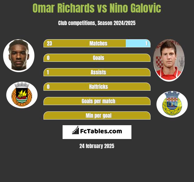 Omar Richards vs Nino Galovic h2h player stats